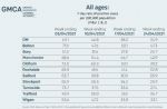 Greater Manchester weekly virus rates