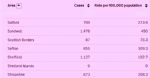 Salford 7 day virus rate 7th February