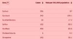 Salford 7 day rate of infection 9th March