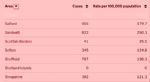 Salford 7 day rate of coronavirus cases 26th February