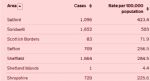 Salford coronavirus 7 day rates and cases 20th November