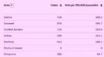 Salford 7 day case rates 22nd December