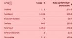 Salford 7 day rate and case number 25th November