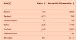 Salford 7 day case rate 3rd February