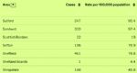Salford 7 day rate of coronavirus cases 10th March 