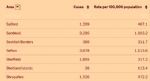 Salford 7 day rate of virus 13th January