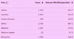 Salford 7 day rate of virus 17th January