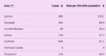 Salford 7 day rate of coronavirus cases 17th March