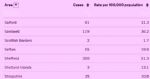 Salford 7 day rate of virus 21st April