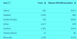 Salford 7 day rate of cases 23rd January
