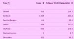 Salford 7 day rate of virus 26th December