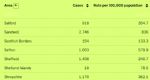 Salford 7 day rate of virus 26th January