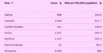 Salford 7 day rate of infection 27th January
