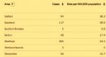 Salford 7 day rate of virus 29th April