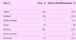 Salford 7 day rate of infection per 100,000 population