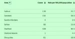 Salford 7 day rate of infection 8th April