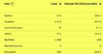 Salford 7 day rate of infections 8th February
