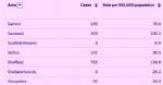 Salford 7 day infection rate 30th March