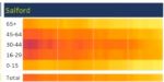 Age heat map of virus cases for Salford
