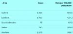 Salford coronavurus 7 day case rates and cases 