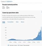 Salford coronavirus cases 24th October