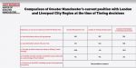 Greater manchester comparison with London and Liverpool 