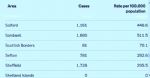 Salford 7 day case rate 19th November